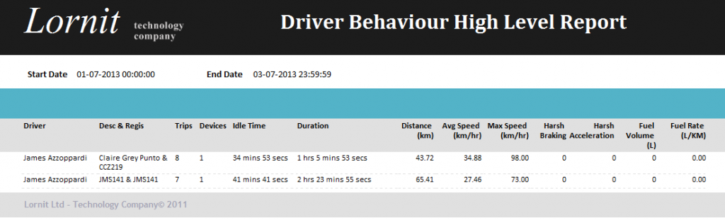 Lornit.Tracking: Driver Behaviour Report